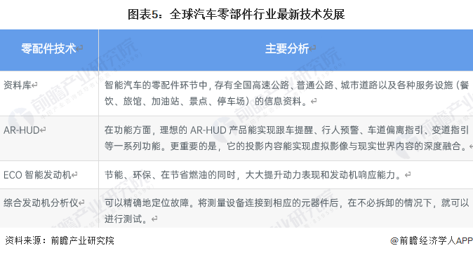 原标题：预见2023：《2023年中国汽车零部件行业全景图谱》(附市场规模、竞争格局和发展前景等)(图5)