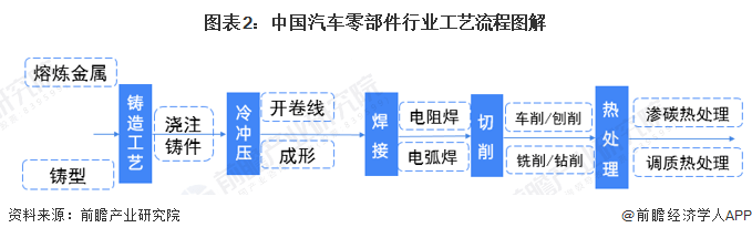 原标题：预见2023：《2023年中国汽车零部件行业全景图谱》(附市场规模、竞争格局和发展前景等)(图2)