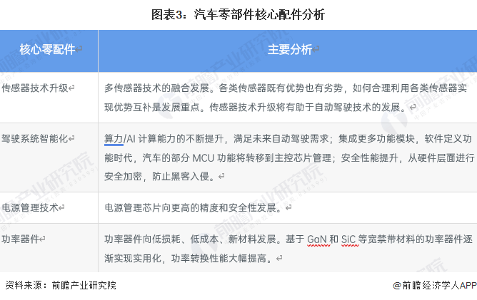 原标题：预见2023：《2023年中国汽车零部件行业全景图谱》(附市场规模、竞争格局和发展前景等)(图3)