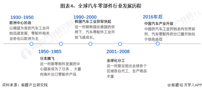 原标题：预见2023：《2023年中国汽车零部件行业全景图谱》(附市场规模、竞争格局和发展前景等)(图4)