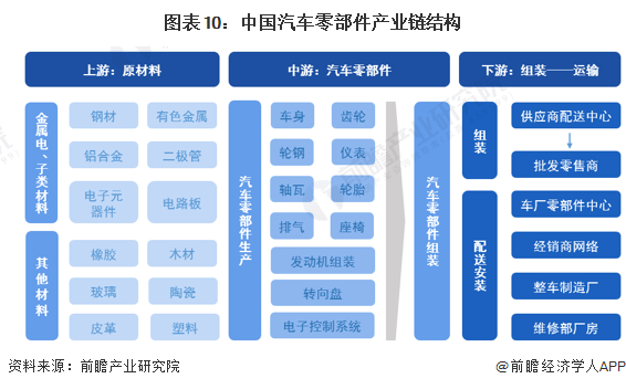 原标题：预见2023：《2023年中国汽车零部件行业全景图谱》(附市场规模、竞争格局和发展前景等)(图10)