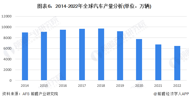 原标题：预见2023：《2023年中国汽车零部件行业全景图谱》(附市场规模、竞争格局和发展前景等)(图6)