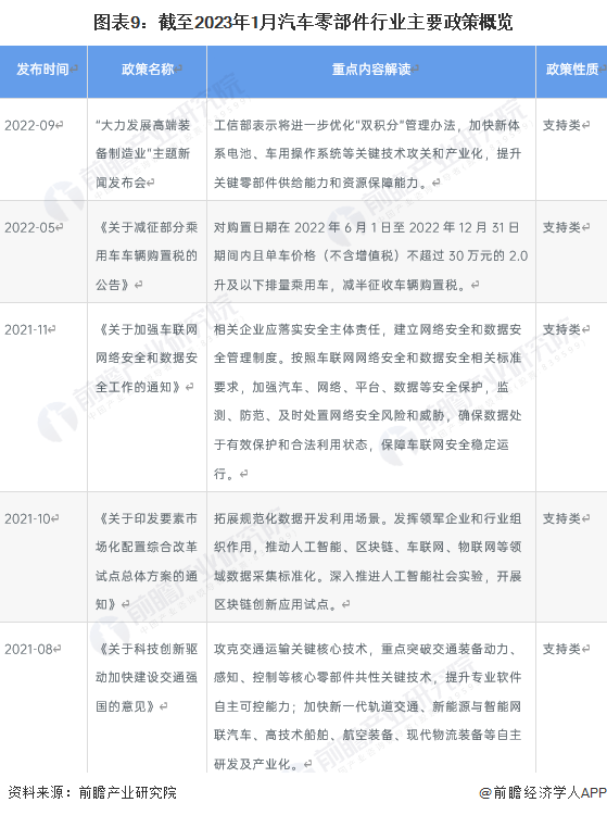 原标题：预见2023：《2023年中国汽车零部件行业全景图谱》(附市场规模、竞争格局和发展前景等)(图9)