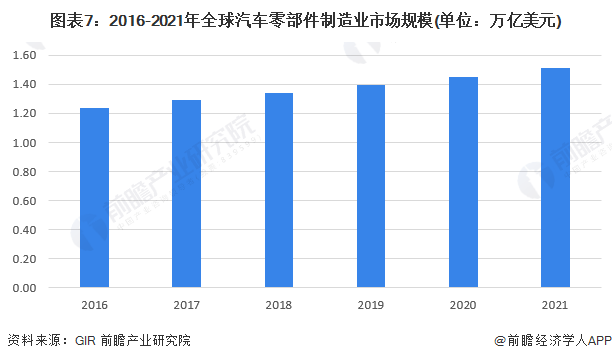 原标题：预见2023：《2023年中国汽车零部件行业全景图谱》(附市场规模、竞争格局和发展前景等)(图7)