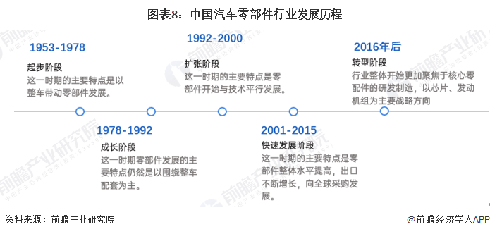 原标题：预见2023：《2023年中国汽车零部件行业全景图谱》(附市场规模、竞争格局和发展前景等)(图8)