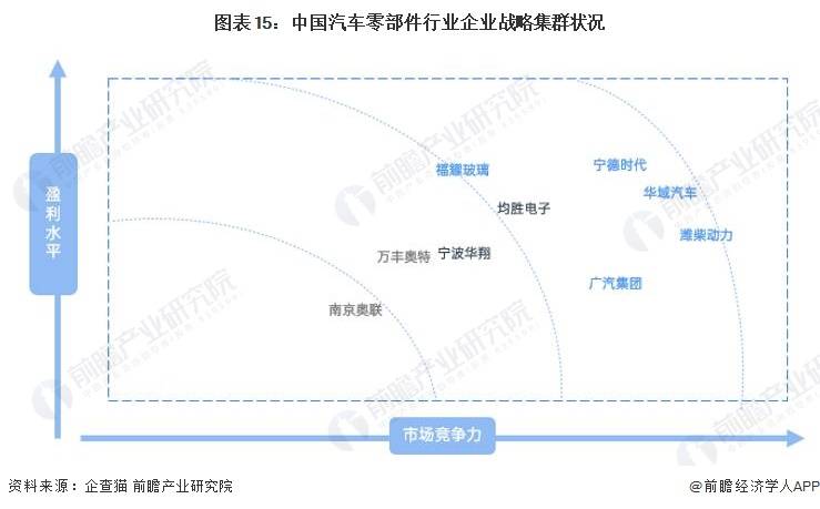 原标题：预见2023：《2023年中国汽车零部件行业全景图谱》(附市场规模、竞争格局和发展前景等)(图15)