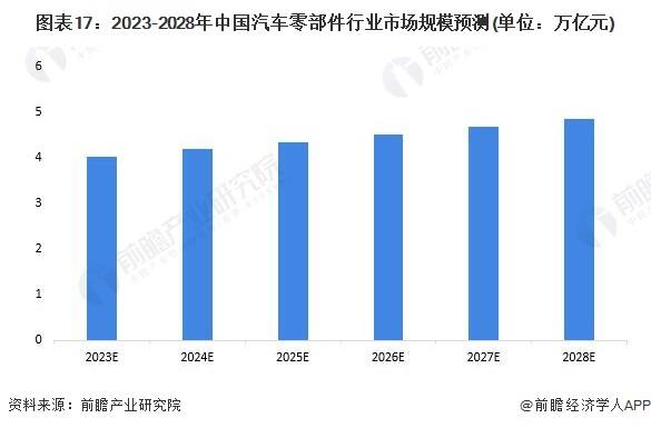 原标题：预见2023：《2023年中国汽车零部件行业全景图谱》(附市场规模、竞争格局和发展前景等)(图17)