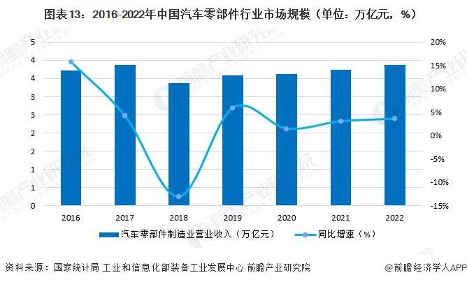 原标题：预见2023：《2023年中国汽车零部件行业全景图谱》(附市场规模、竞争格局和发展前景等)(图13)