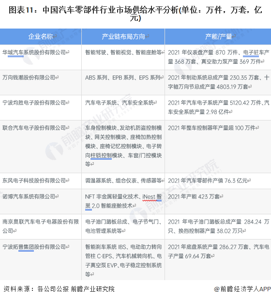 原标题：预见2023：《2023年中国汽车零部件行业全景图谱》(附市场规模、竞争格局和发展前景等)(图11)