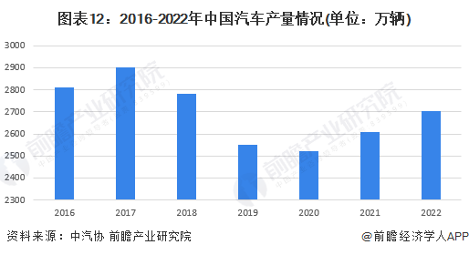 原标题：预见2023：《2023年中国汽车零部件行业全景图谱》(附市场规模、竞争格局和发展前景等)(图12)