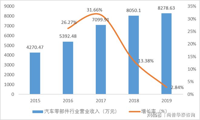 2021年汽车零部件项目市场分析(图2)