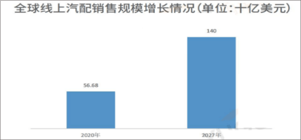 汽车零部件品类指南：浅析品类出海的发展趋势和产品的市场洞察(图2)