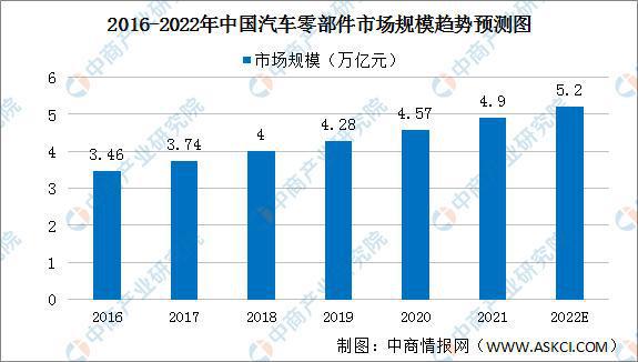 九游娱乐官网：2022年中国汽车零部件市场现状及发展前景预测分析(图2)