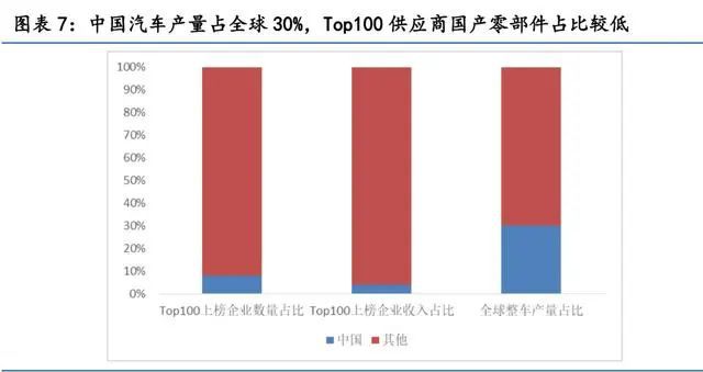 汽车零部件行业研究：掘金十万亿汽车零部件大市场(图2)