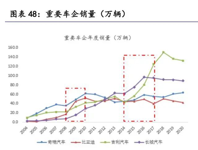 汽车零部件行业研究：掘金十万亿汽车零部件大市场(图9)