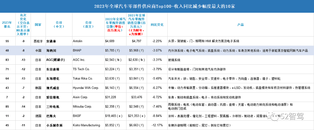 你可能想知道2023年全球汽车零部件供应商Top 100榜单(图2)