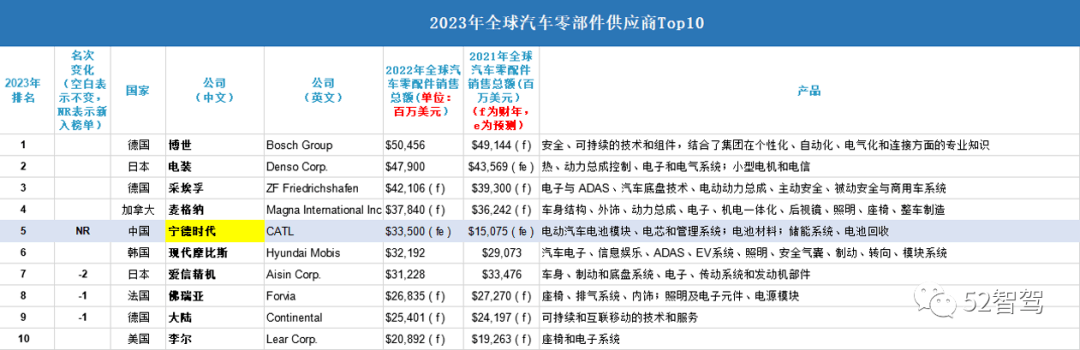 你可能想知道2023年全球汽车零部件供应商Top 100榜单(图3)