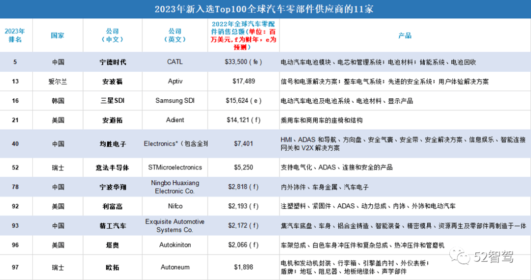 你可能想知道2023年全球汽车零部件供应商Top 100榜单(图4)