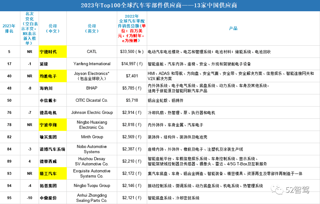 你可能想知道2023年全球汽车零部件供应商Top 100榜单(图5)