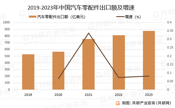 九游娱乐app：九游娱乐：2024年中国汽车零配件市场出口现状分析：出口额达到877亿美元[图](图3)