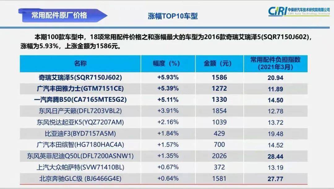 关注！这些经济型车辆配件明显涨价(图4)