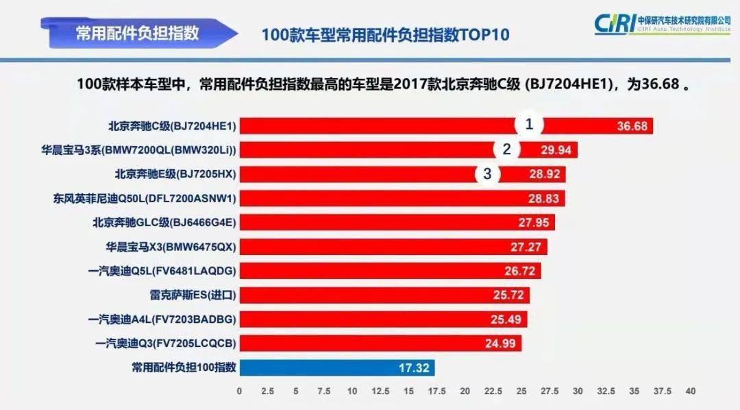 关注！这些经济型车辆配件明显涨价(图3)