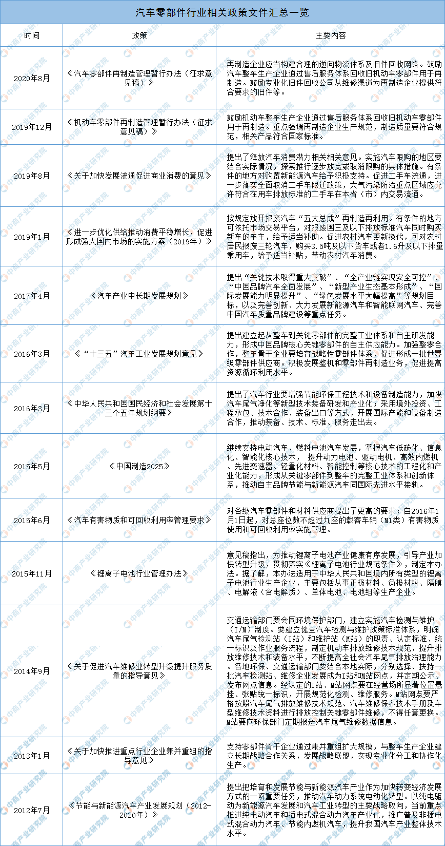 2021年中国汽车零部件行业市场前景及投资研究报告（简版）(图1)