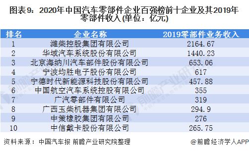 预见2021：《2021年中国汽车零部件行业全景图谱》(附市场规模、投资、发展前景等)(图9)