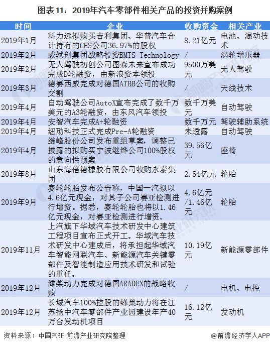 预见2021：《2021年中国汽车零部件行业全景图谱》(附市场规模、投资、发展前景等)(图11)