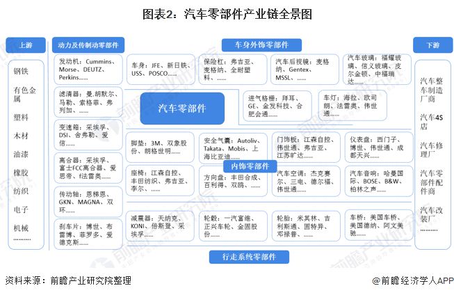 预见2021：《2021年中国汽车零部件行业全景图谱》(附市场规模、投资、发展前景等)(图2)