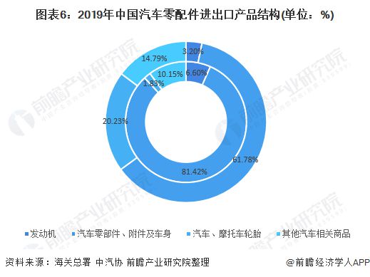 预见2021：《2021年中国汽车零部件行业全景图谱》(附市场规模、投资、发展前景等)(图6)