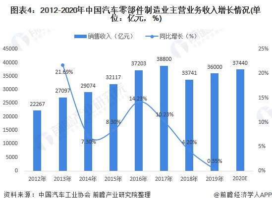 预见2021：《2021年中国汽车零部件行业全景图谱》(附市场规模、投资、发展前景等)(图4)