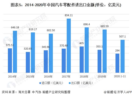 预见2021：《2021年中国汽车零部件行业全景图谱》(附市场规模、投资、发展前景等)(图5)