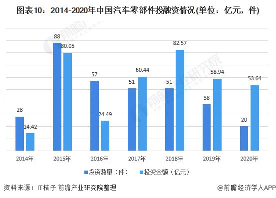 预见2021：《2021年中国汽车零部件行业全景图谱》(附市场规模、投资、发展前景等)(图10)