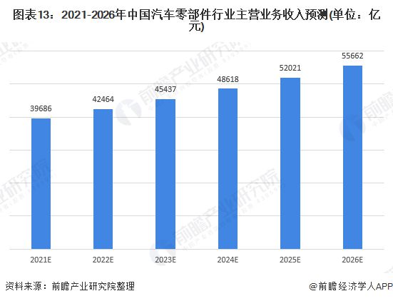 预见2021：《2021年中国汽车零部件行业全景图谱》(附市场规模、投资、发展前景等)(图13)