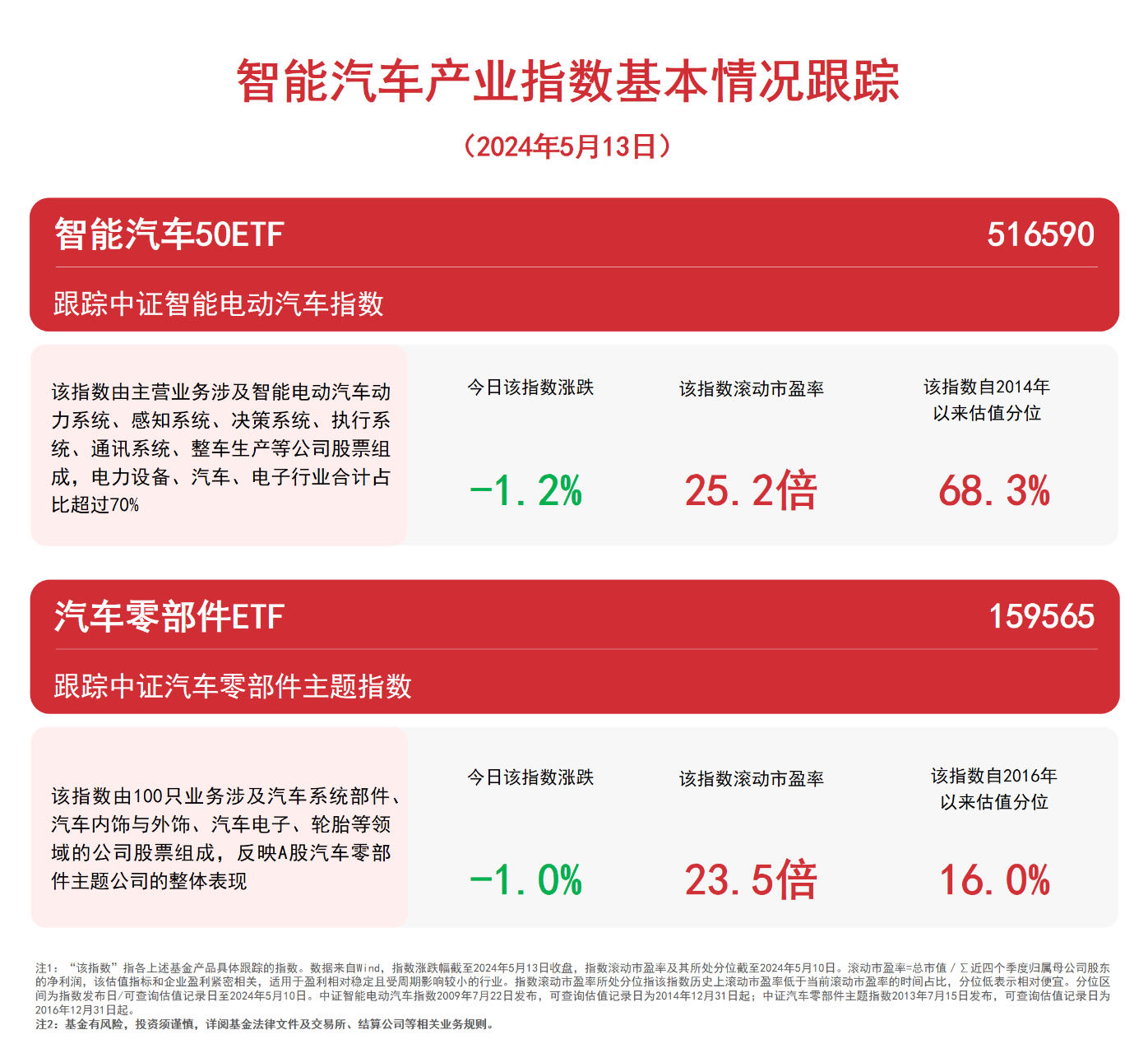 九游娱乐官网：九游娱乐app：汽车板块继续下探关注汽车零部件ETF（159565）、智能50ETF（516590）等产品动向(图1)